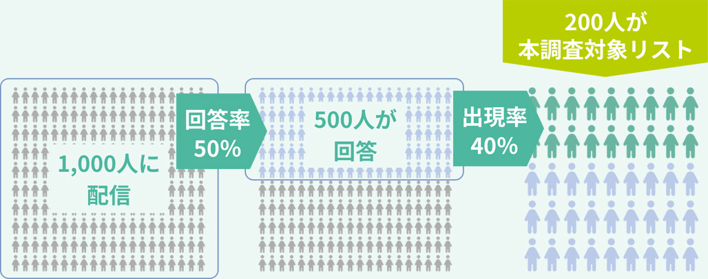 1,000人に配信 --[回答率50％]-> 500人が回答 --[出現率40％]-> 200人が本調査対象リスト