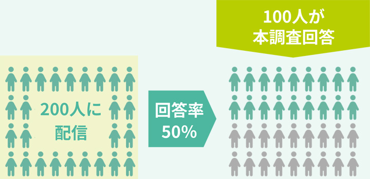 200人に配信 --[回答率50％]-> 100人が本調査回答