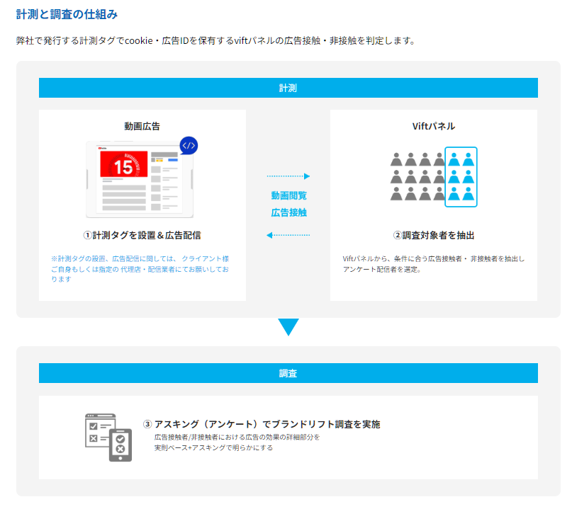 Vift （Video Brand Lift）による計測と調査の仕組み