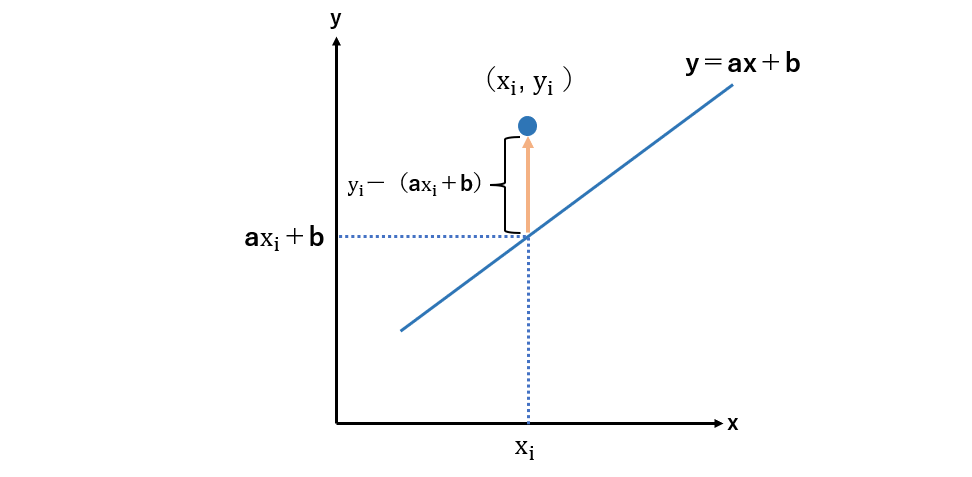 最小二乗法による f(x) の求め方図
