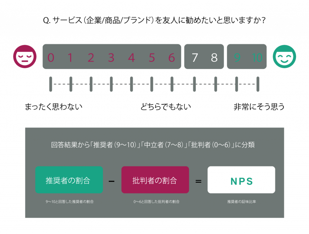 NPSの算出方法