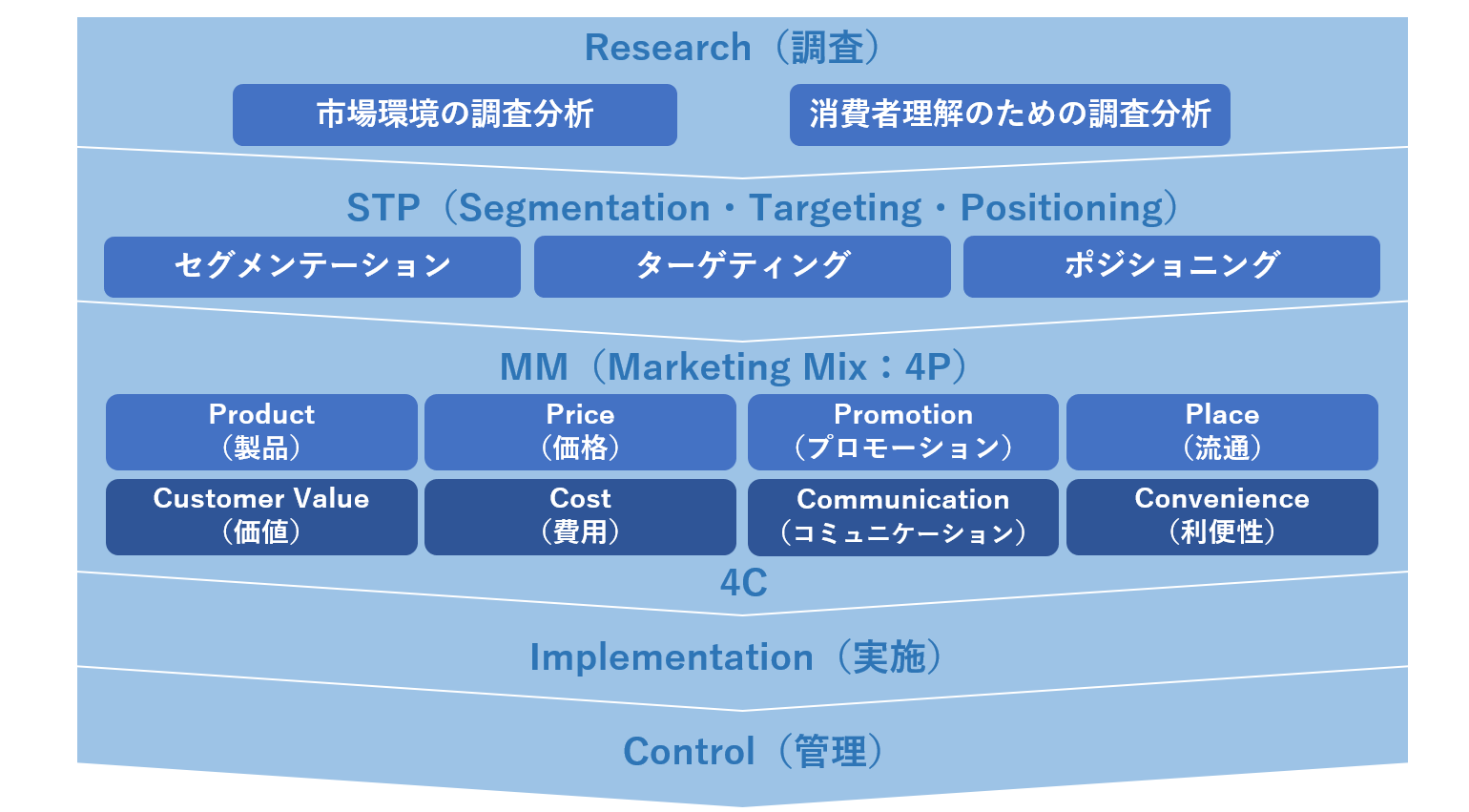 コトラー提唱のマーケティングプロセス図解