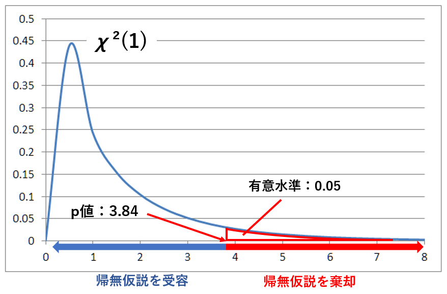 自由度1のカイ二乗分布のグラフ