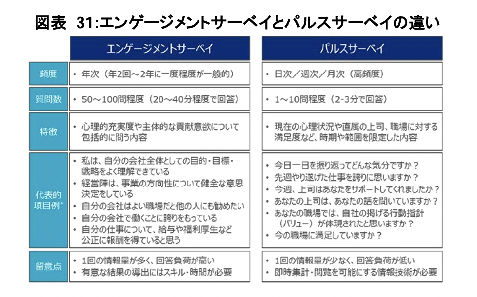 経済産業省発表「エンゲージメントサーベイとパルスサーベイの違い」