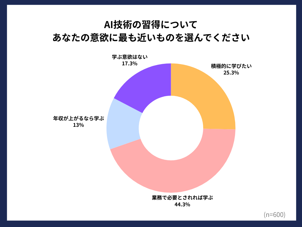 AI技術の習得意欲