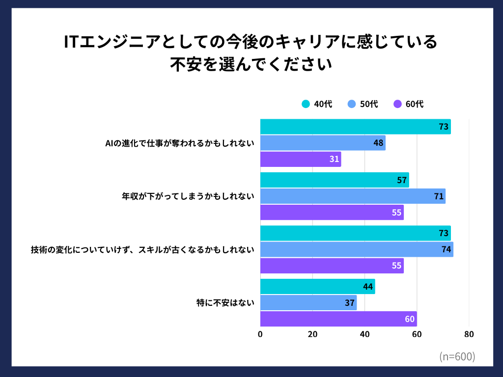 ITエンジニアとしてのキャリアへの不安