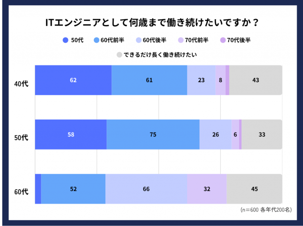 ITエンジニアとして働きたい年齢