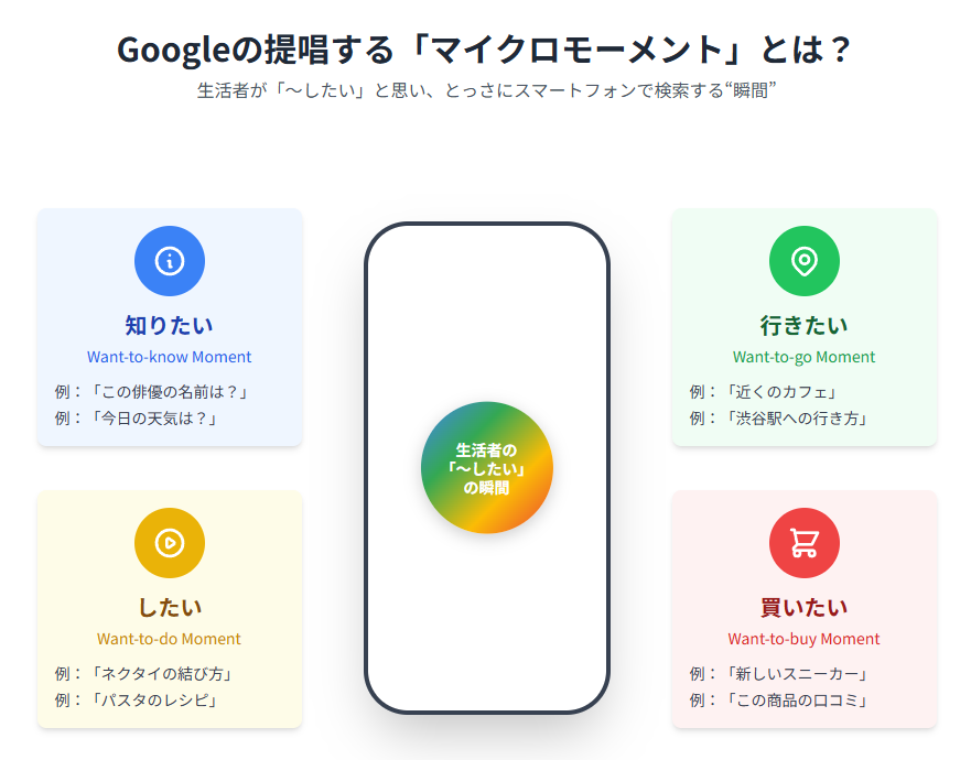 Googleが提唱するマイクロモーメントの4分類と事例