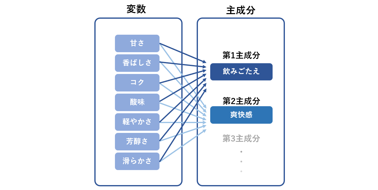 主成分分析のイメージ図