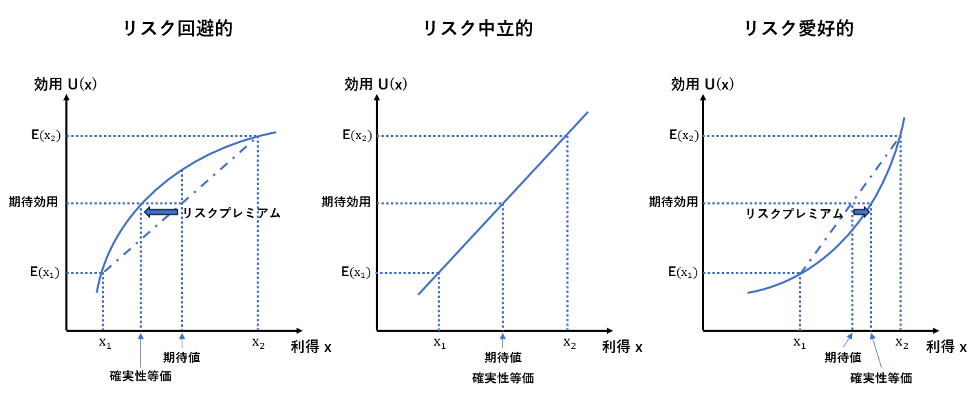 期待値に対して、リスク回避、リスク中立、リスク愛好的の図
