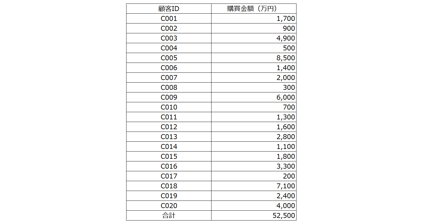 ABC分析の例｜顧客の購買金額