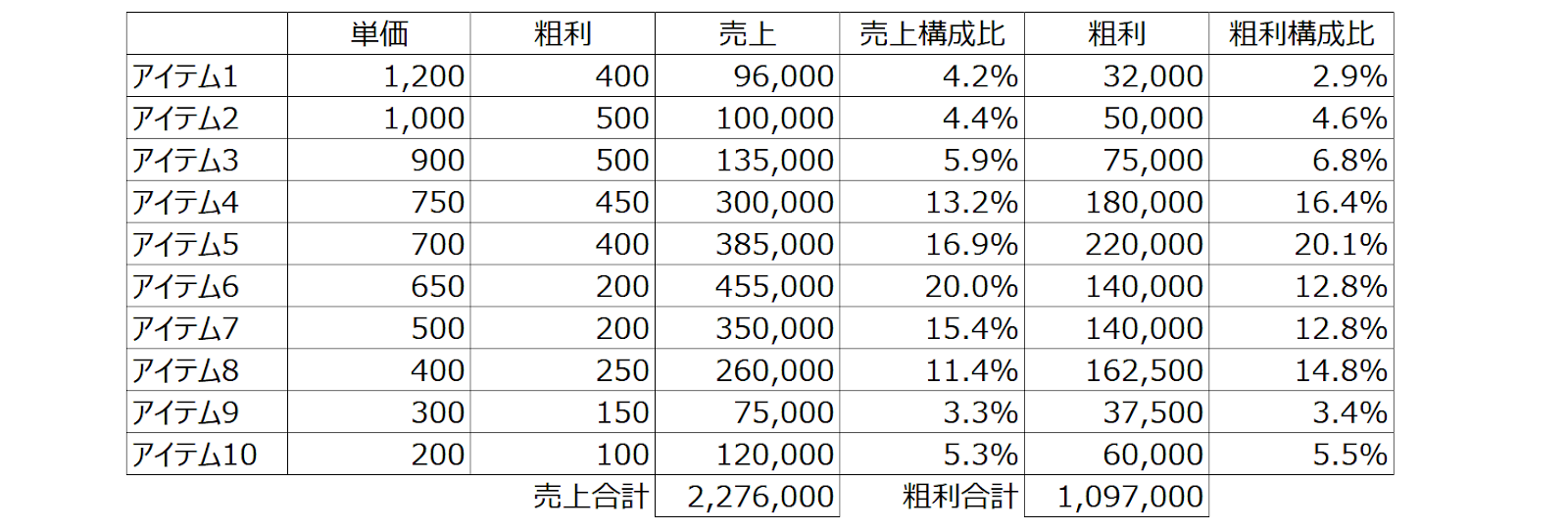 クロスABC分析