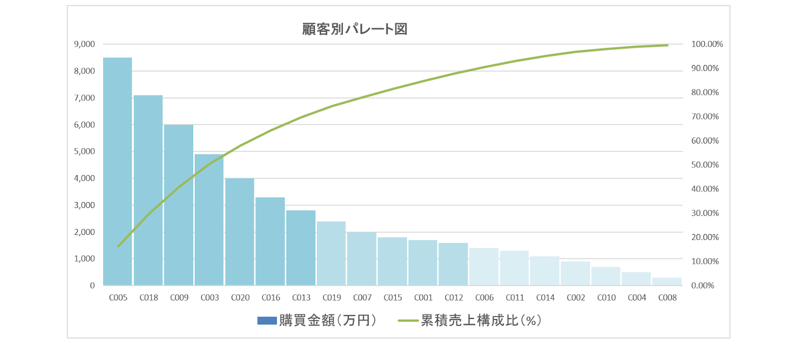 ABC分析の実例｜パレート図