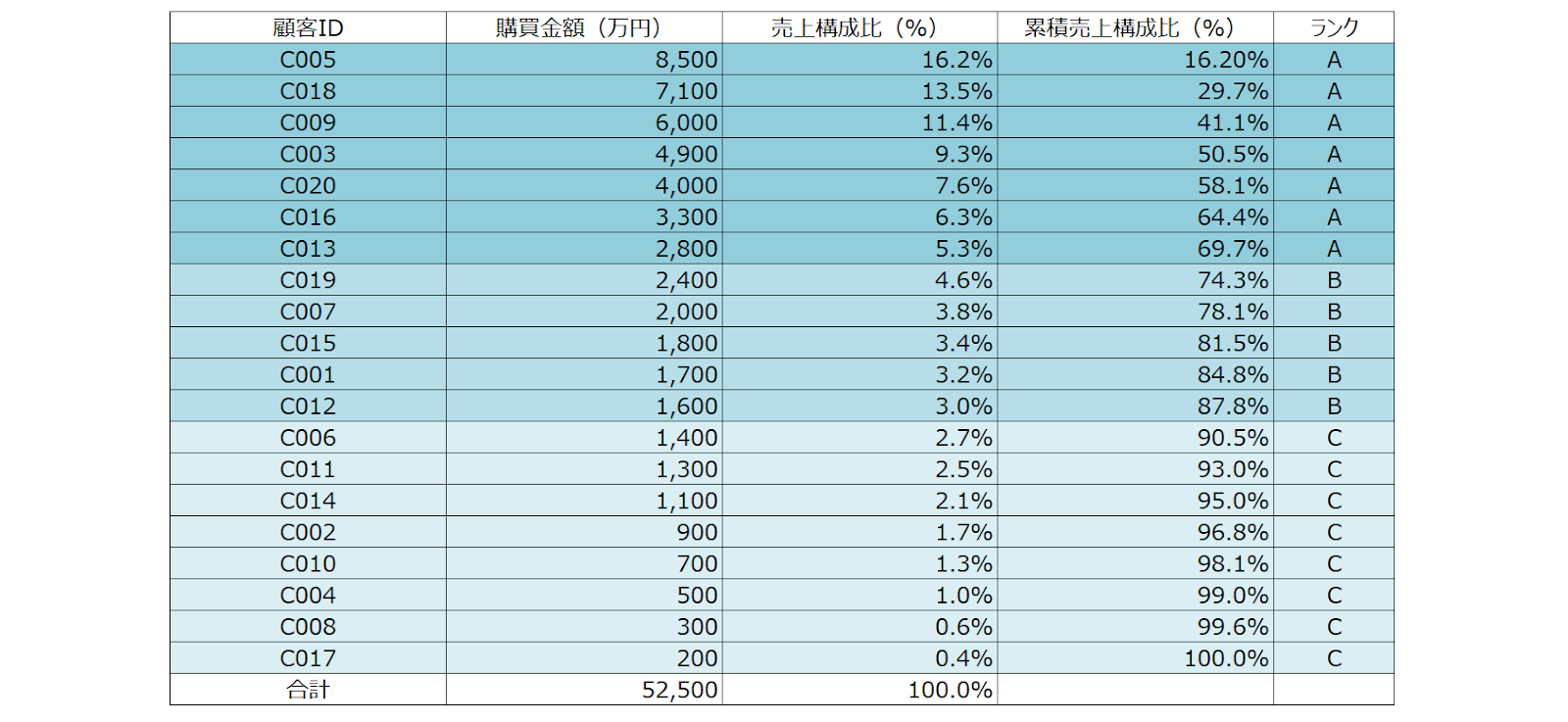 売上構成比でみるABC分析