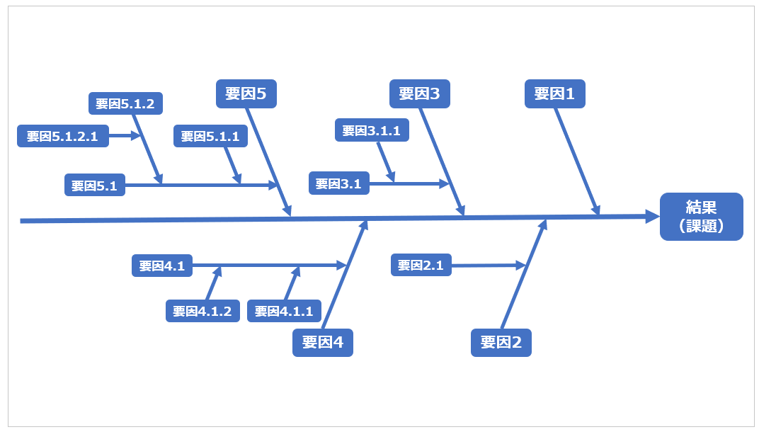特性要因図（魚骨図・フィシュボーンチャート）