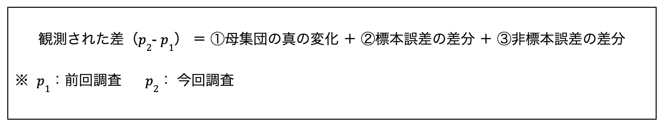 観測された差(p2- p1) = ①母集団の真の変化 + ②標本誤差の差分 + ③非標本誤差の差分 ※ p1:前回調査 p2: 今回調査