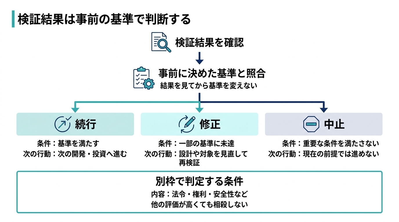 PoCの判断・検証方法