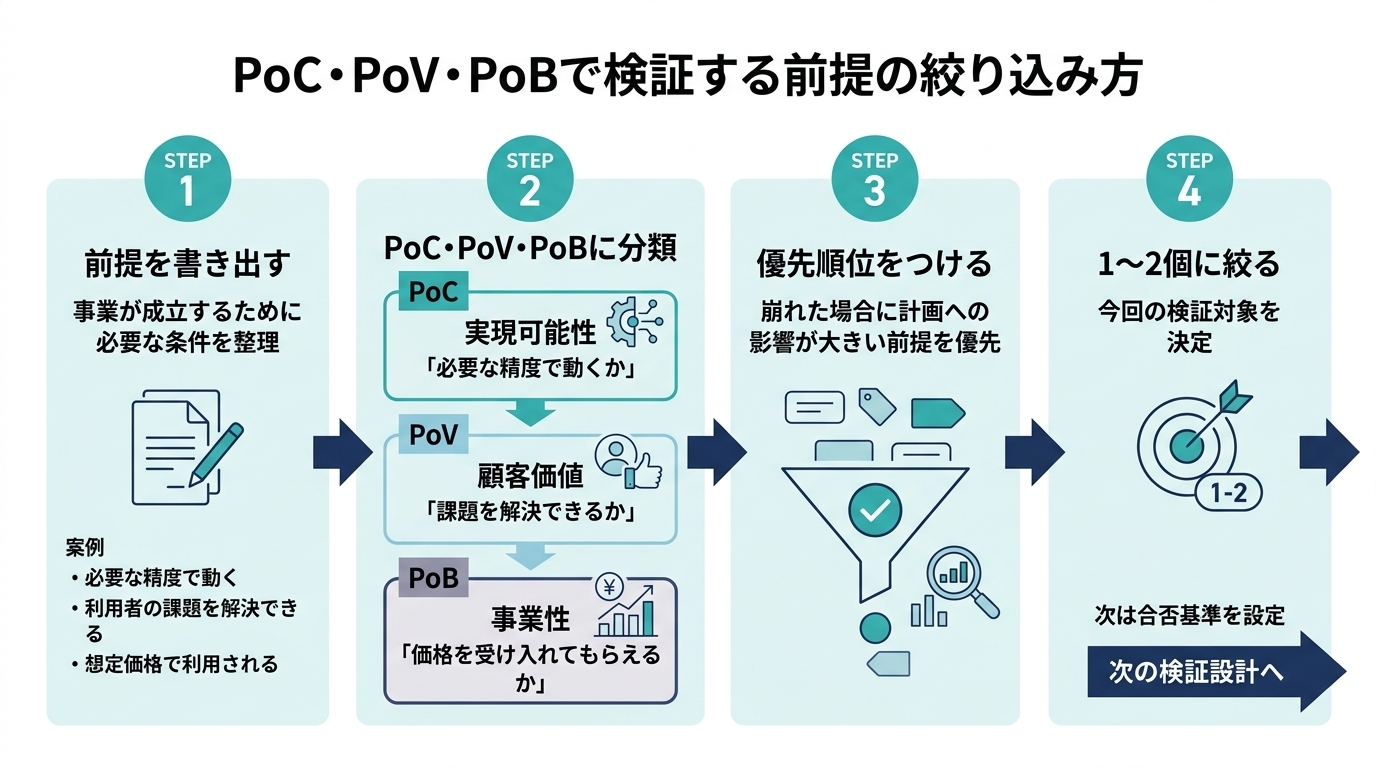 PoC・PoV・PoBの絞り込み方法