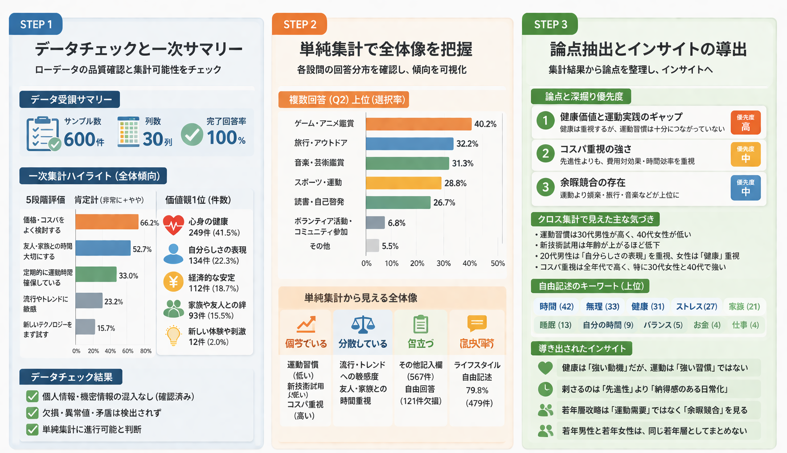 データチェック → 単純集計 → 論点抽出 の流れを3ステップで見せる図