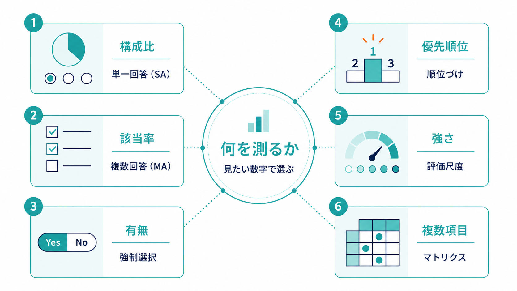 複数項目を同一尺度で測定する際の表示形式