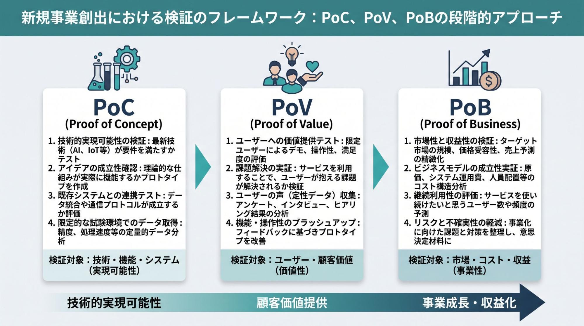 PoCの段階的アプローチフロー図