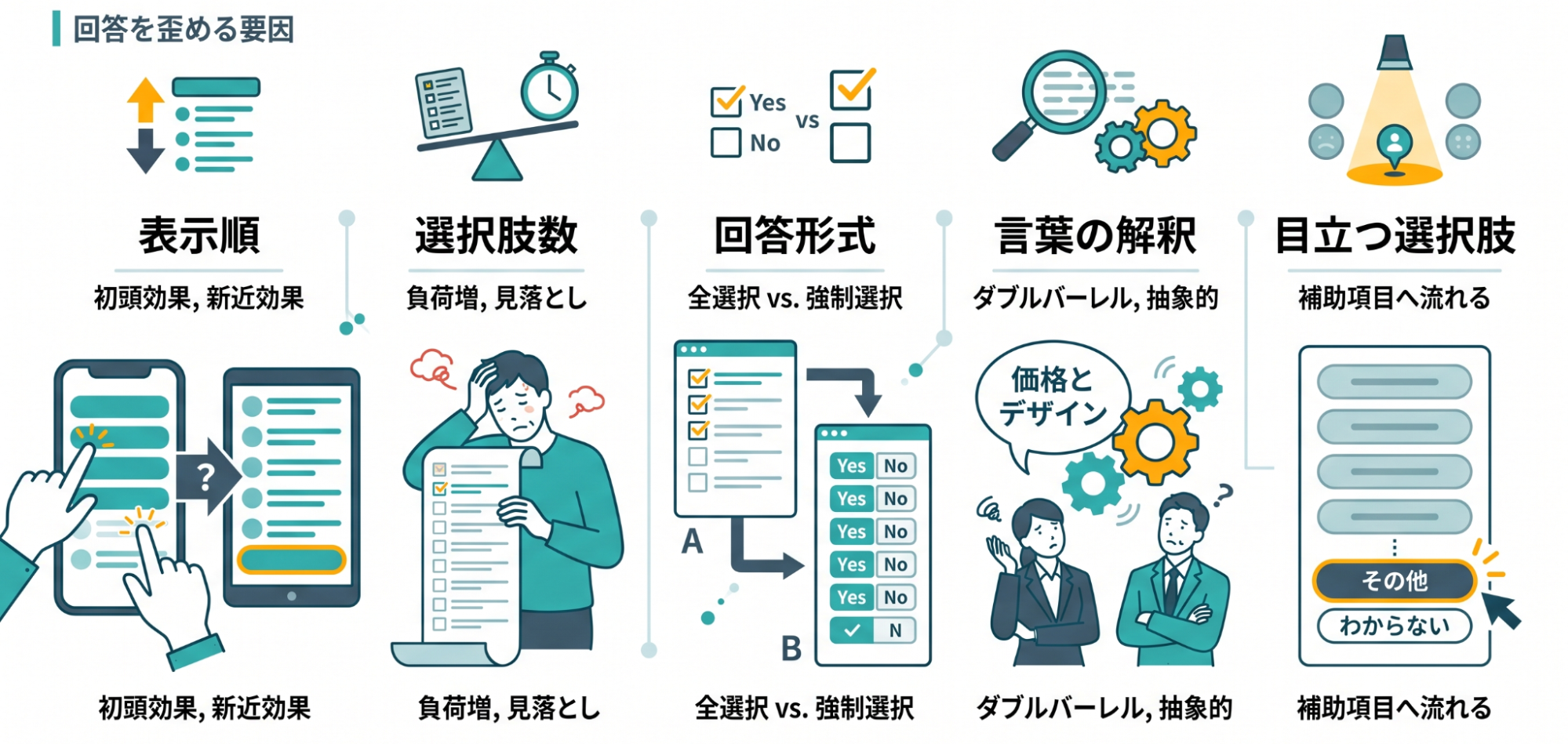選択肢によって回答が歪められる例