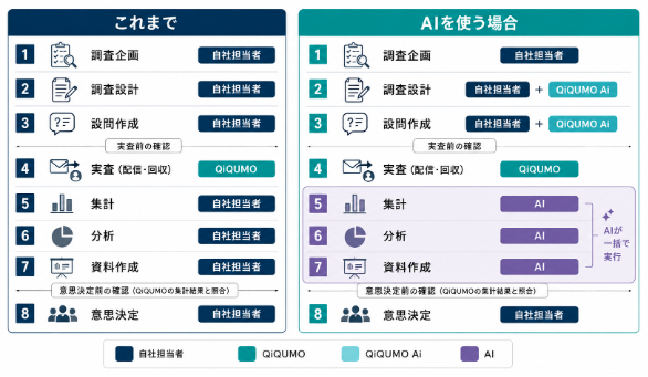 アンケート調査の工程|これまでとAIで変わったことの図解