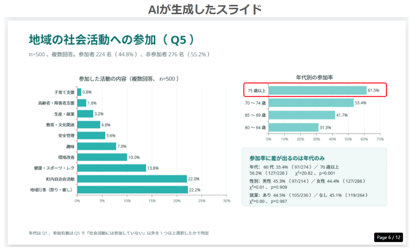 地域の社会活動への参加(Q5)「年代別の参加率」 スライド