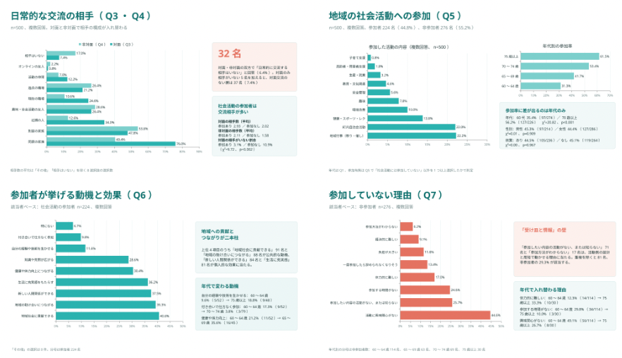 地域の社会活動と交流に関する意識調 スライド2
