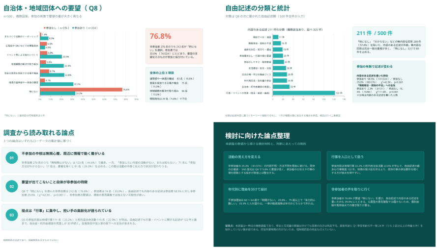 地域の社会活動と交流に関する意識調 スライド3